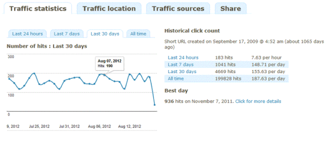 YOURLS Link Analytics