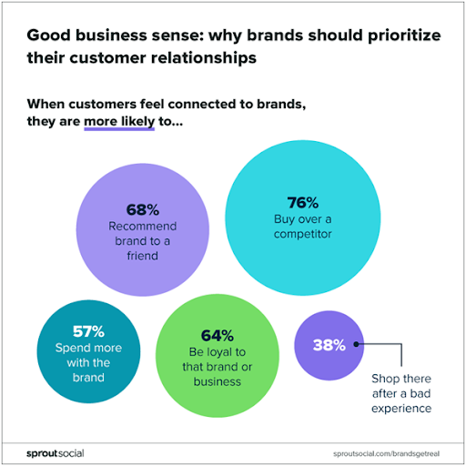 Customer relationships - B2B social media marketing