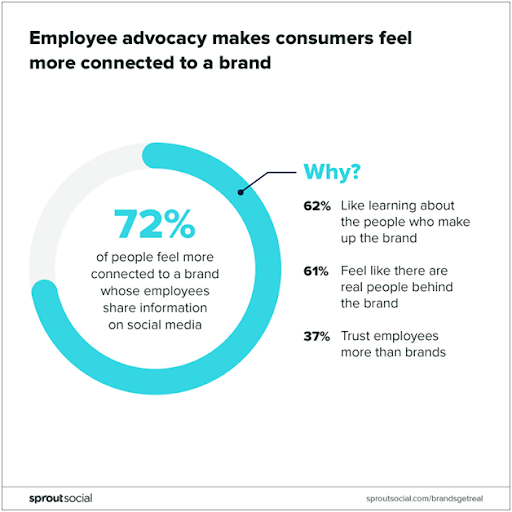 Employee advocacy - B2B social media marketing